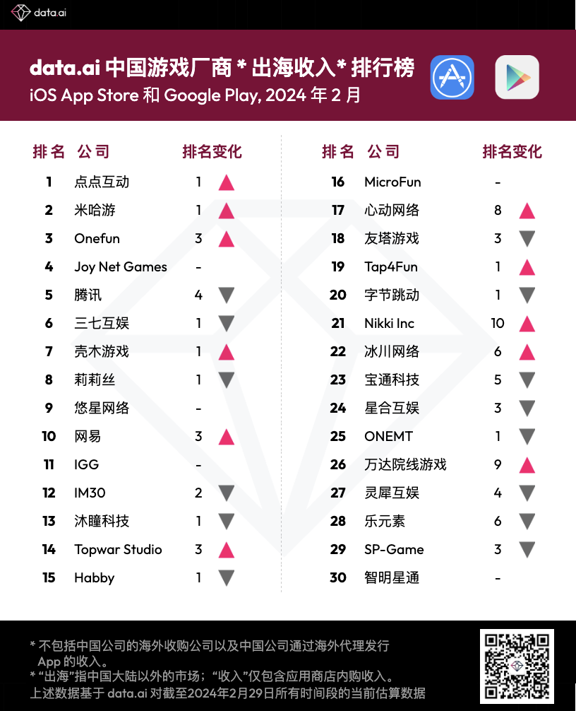 data.ai：点点互动登顶2月中国游戏厂商出海收入排行榜 米哈游次之